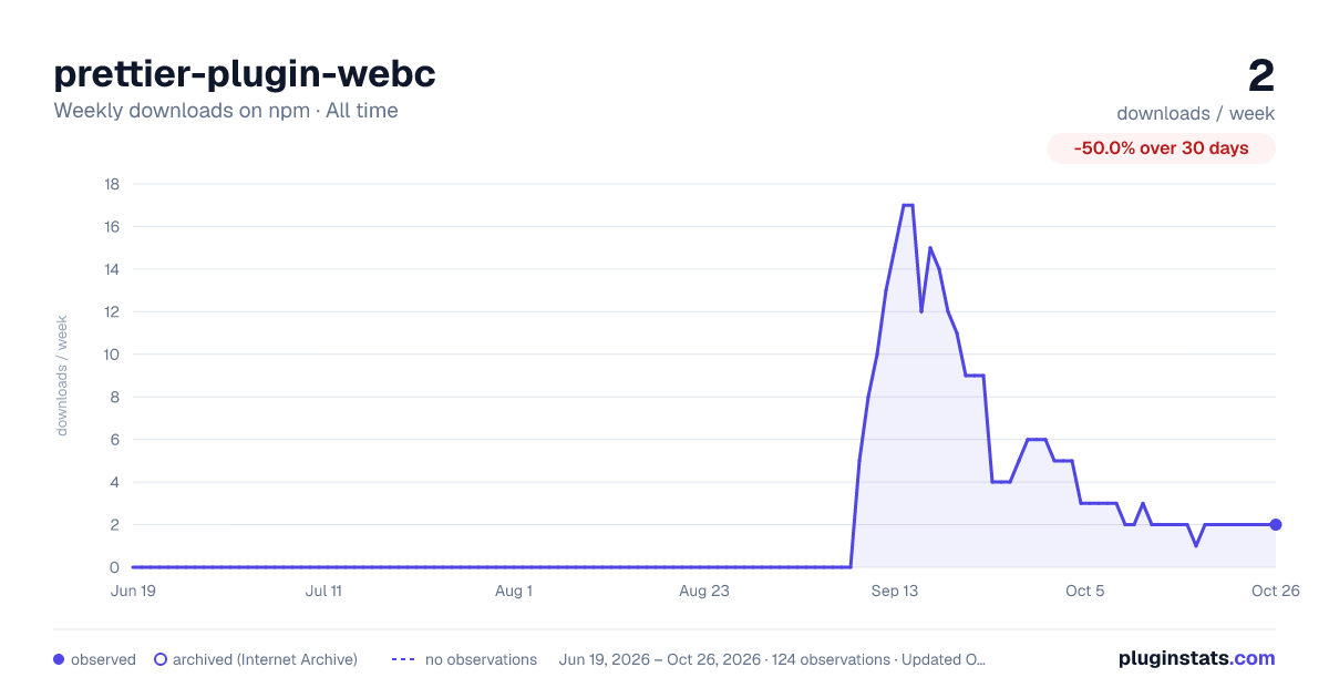 prettier-plugin-webc all-time weekly downloads chart on npm