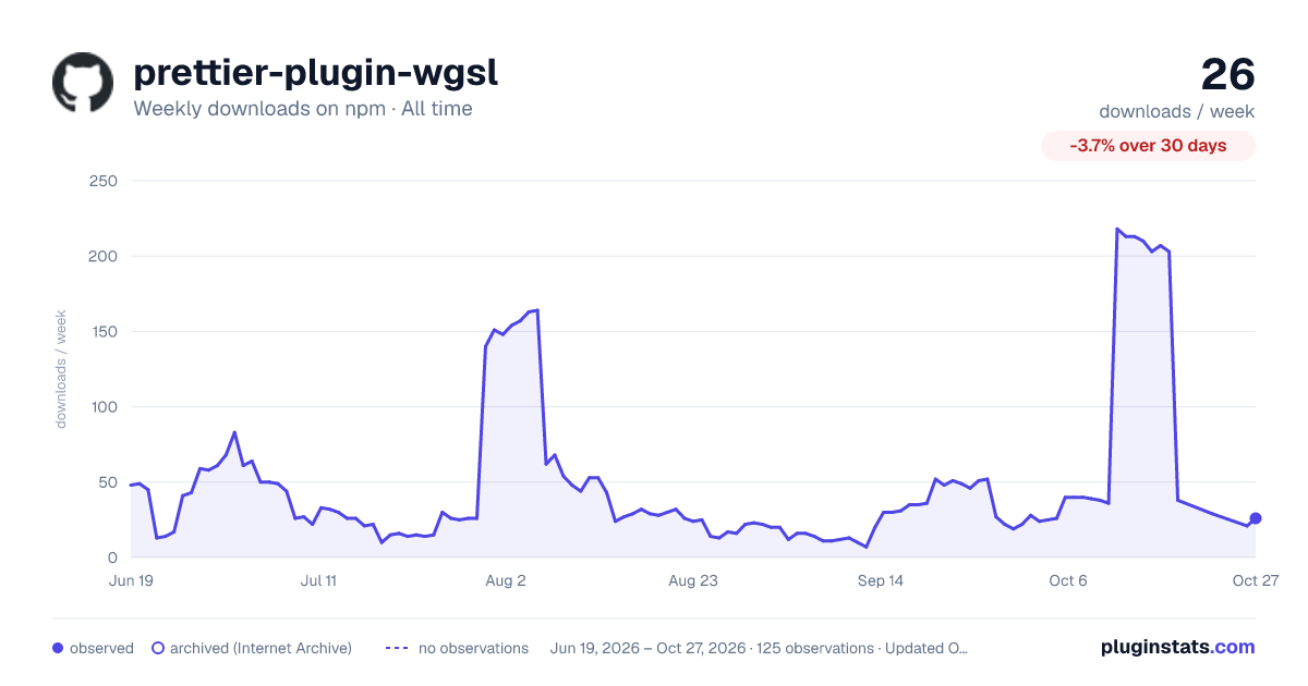 prettier-plugin-wgsl all-time weekly downloads chart on npm