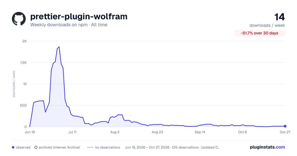 prettier-plugin-wolfram all-time weekly downloads chart on npm