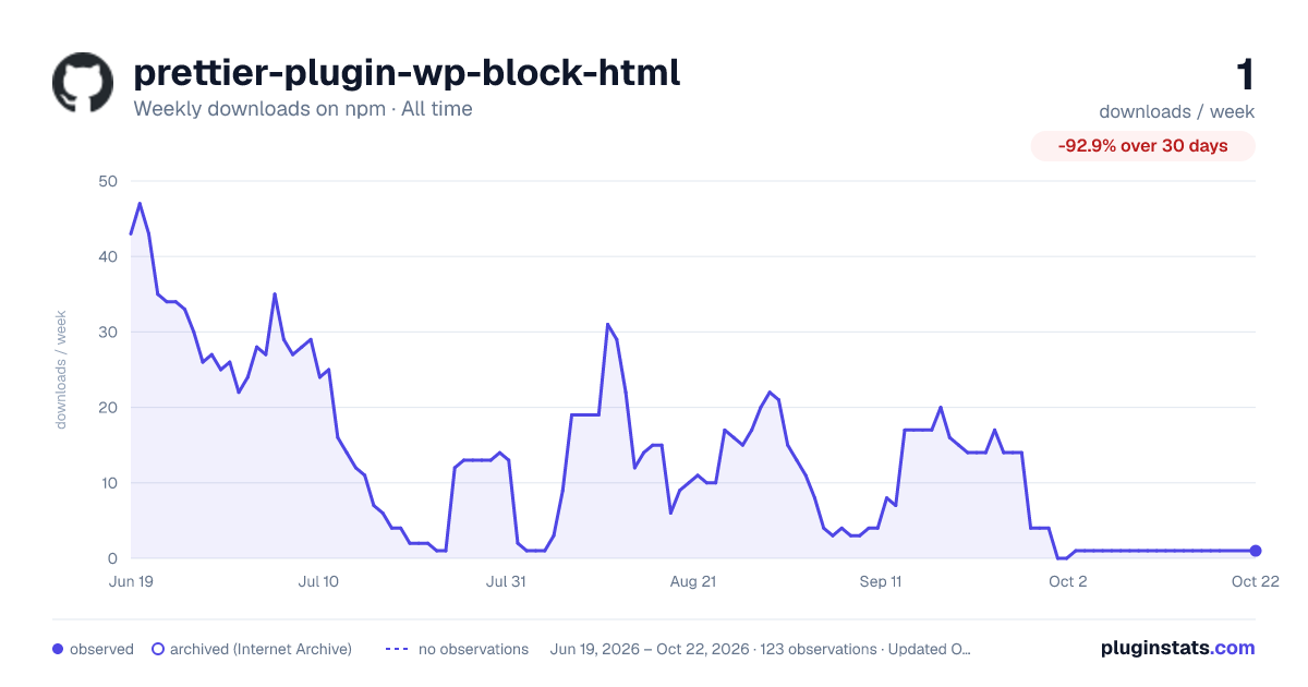 prettier-plugin-wp-block-html all-time weekly downloads chart on npm