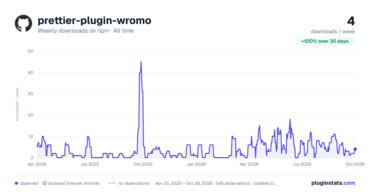 prettier-plugin-wromo all-time weekly downloads chart on npm