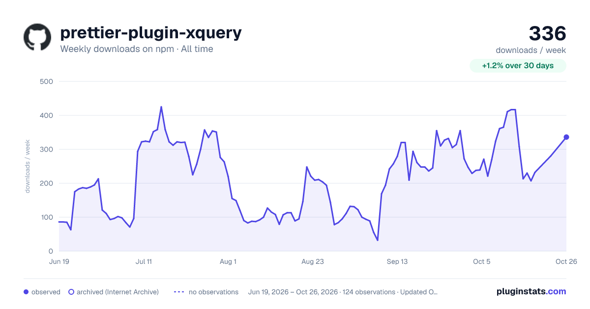 prettier-plugin-xquery all-time weekly downloads chart on npm