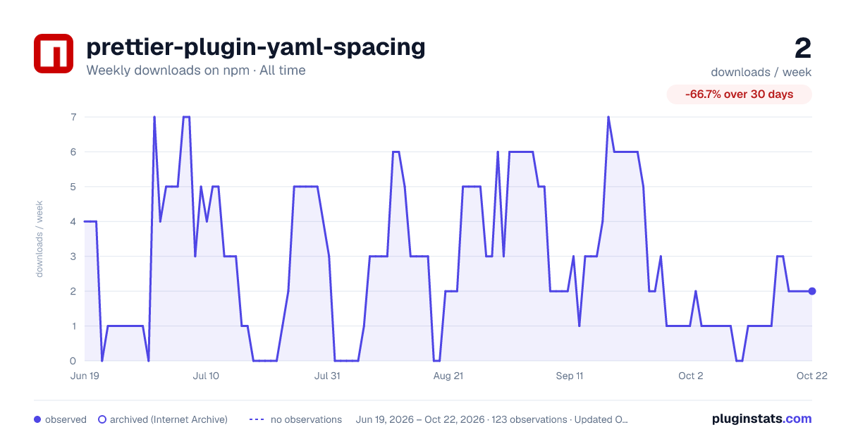 prettier-plugin-yaml-spacing all-time weekly downloads chart on npm