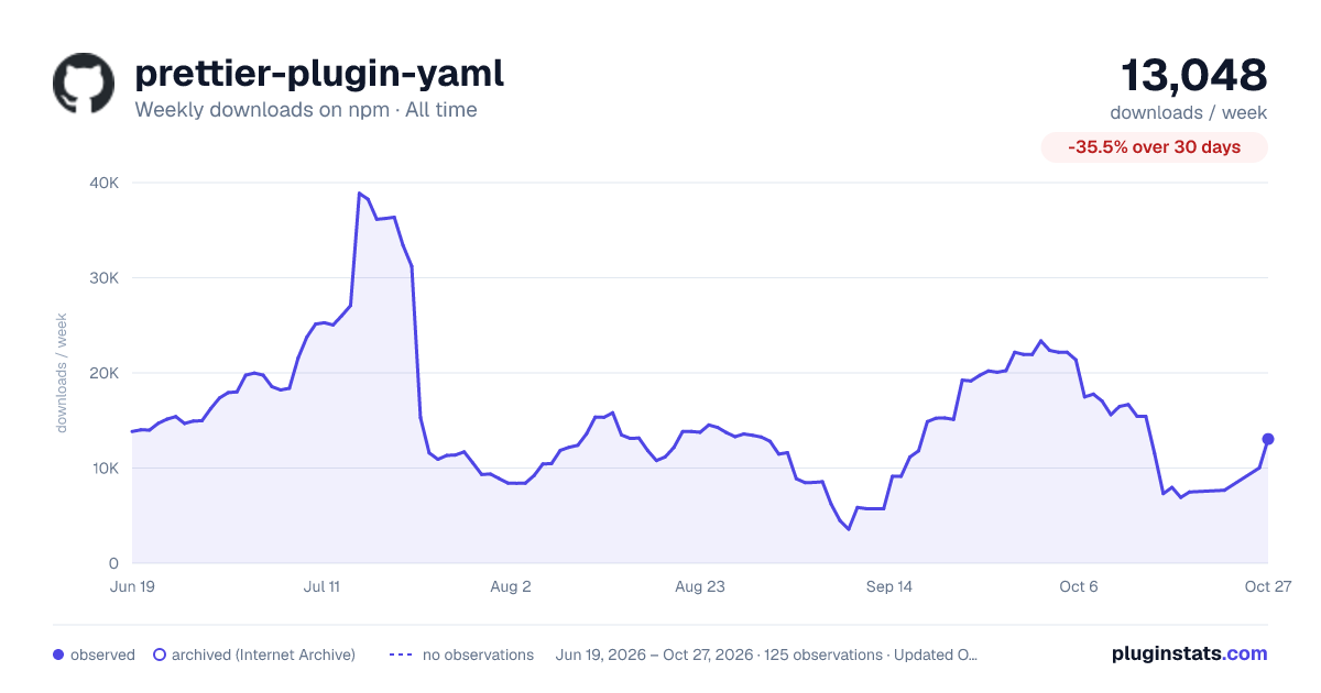 prettier-plugin-yaml all-time weekly downloads chart on npm