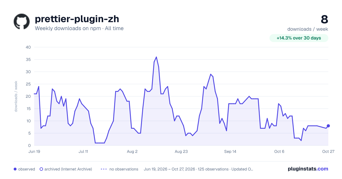 prettier-plugin-zh all-time weekly downloads chart on npm