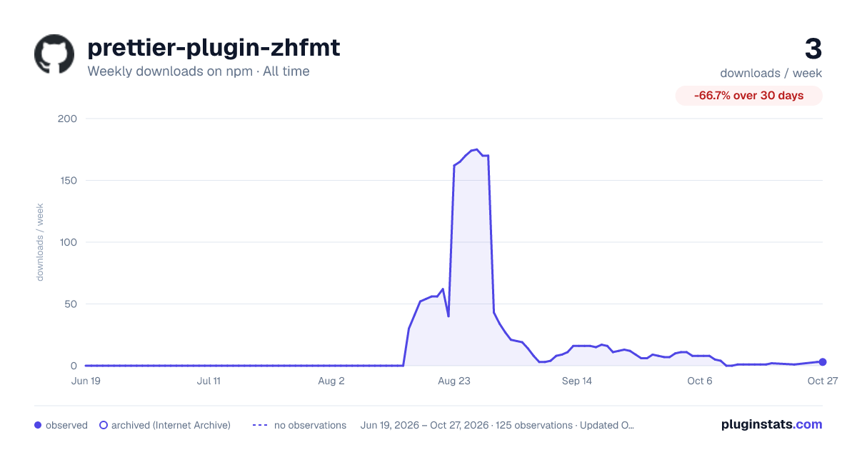 prettier-plugin-zhfmt all-time weekly downloads chart on npm
