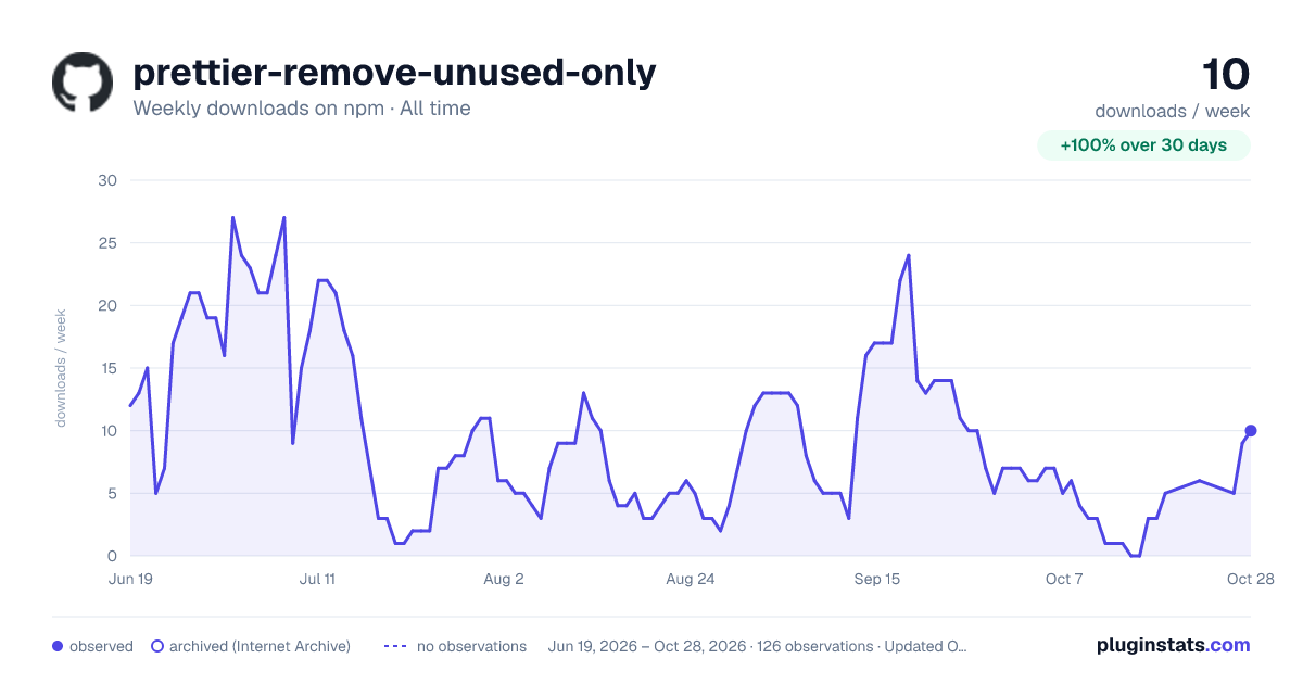 prettier-remove-unused-only all-time weekly downloads chart on npm