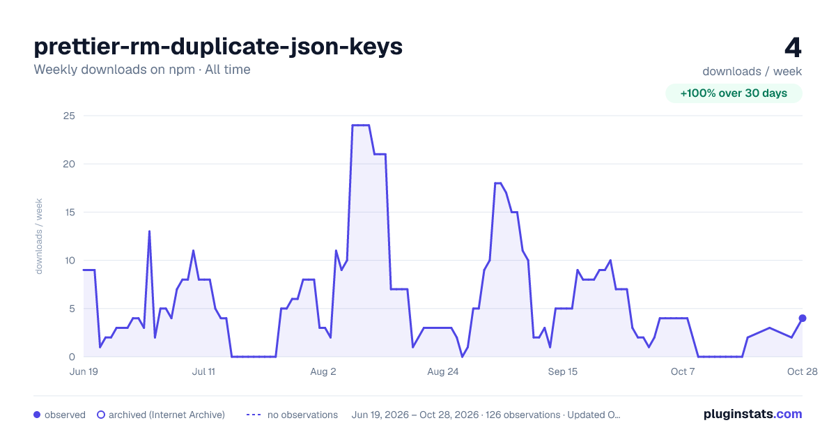 prettier-rm-duplicate-json-keys all-time weekly downloads chart on npm