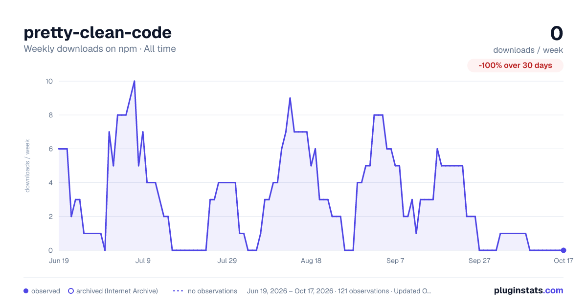 pretty-clean-code all-time weekly downloads chart on npm