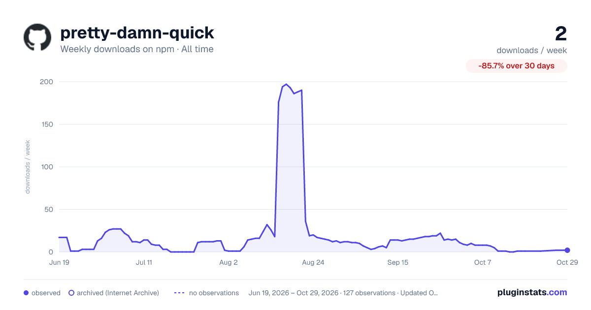 pretty-damn-quick all-time weekly downloads chart on npm
