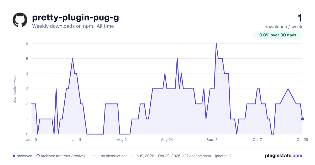 pretty-plugin-pug-g all-time weekly downloads chart on npm