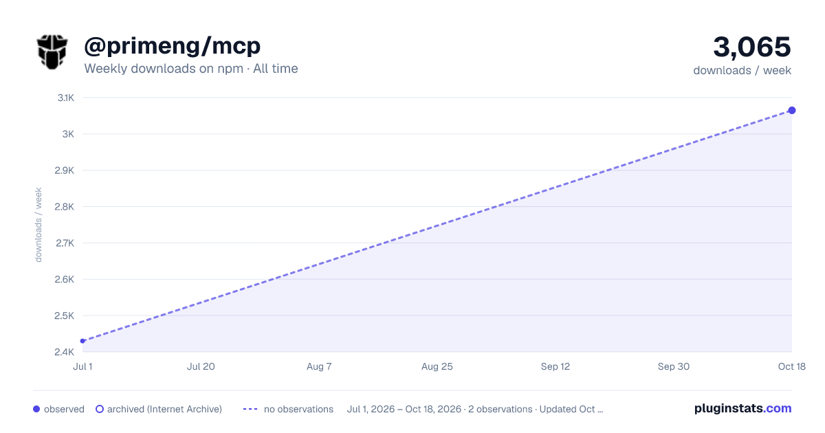 @primeng/mcp all-time weekly downloads chart on npm