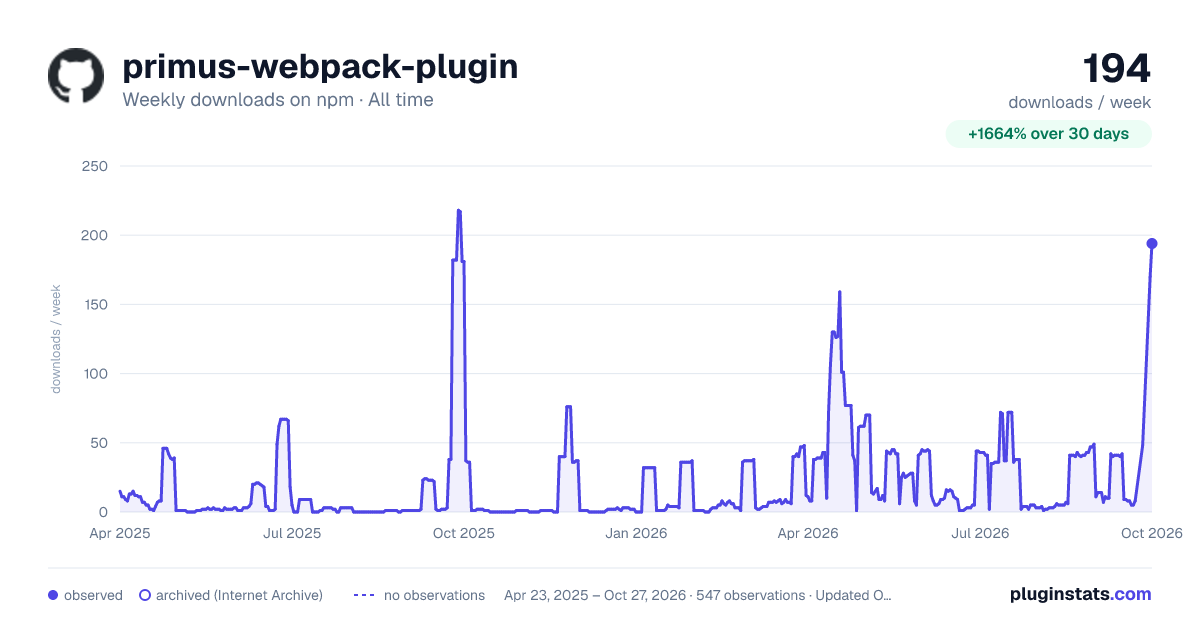 primus-webpack-plugin all-time weekly downloads chart on npm