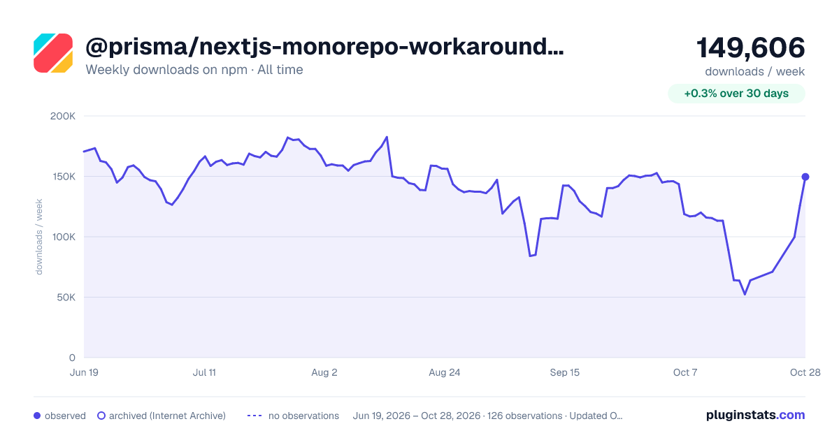 @prisma/nextjs-monorepo-workaround-plugin all-time weekly downloads chart on npm