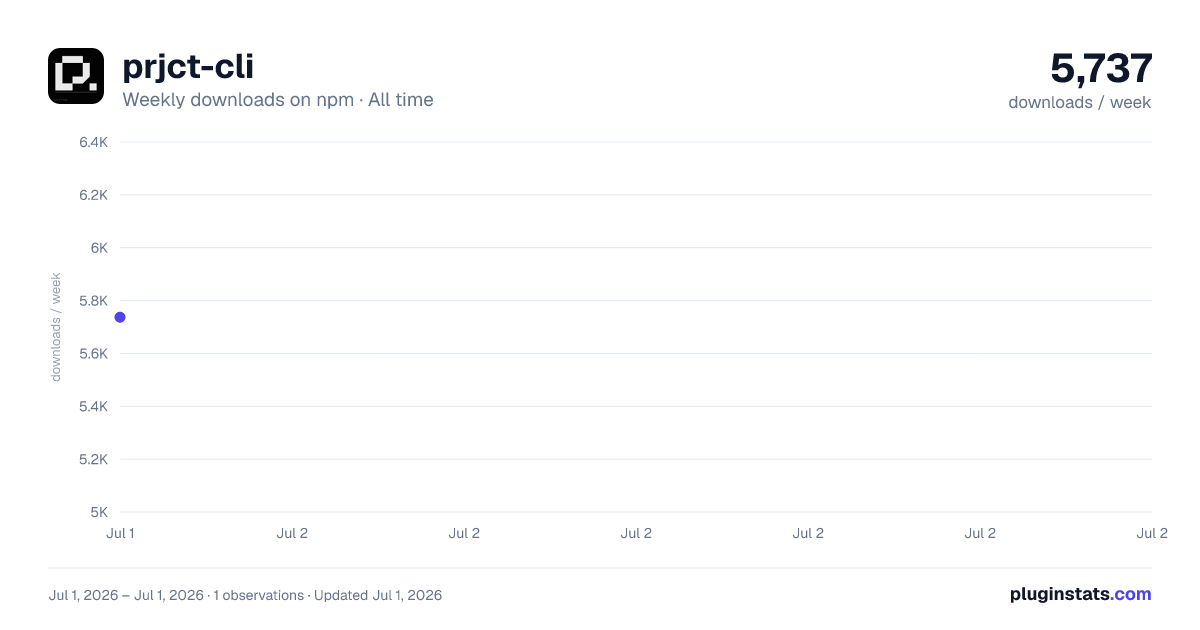 prjct-cli all-time weekly downloads chart on npm