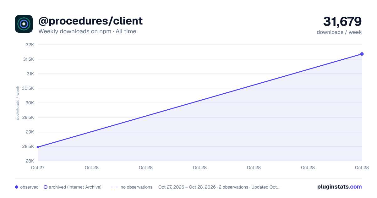 @procedures/client all-time weekly downloads chart on npm