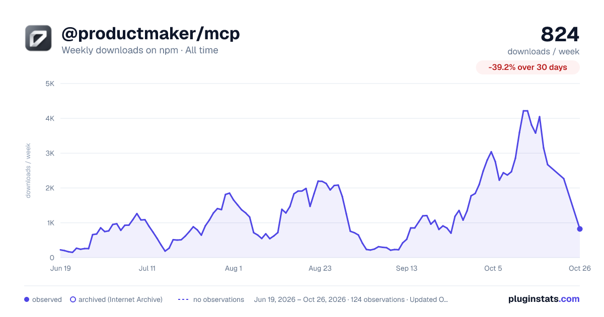 @productmaker/mcp all-time weekly downloads chart on npm