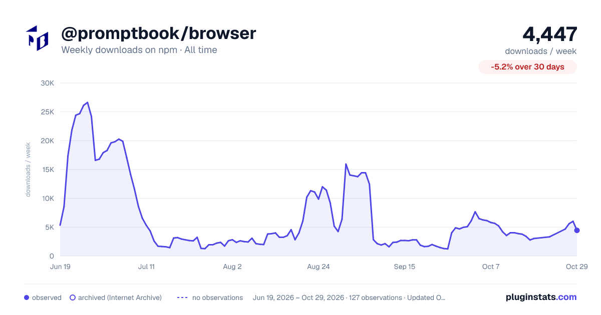 @promptbook/browser all-time weekly downloads chart on npm