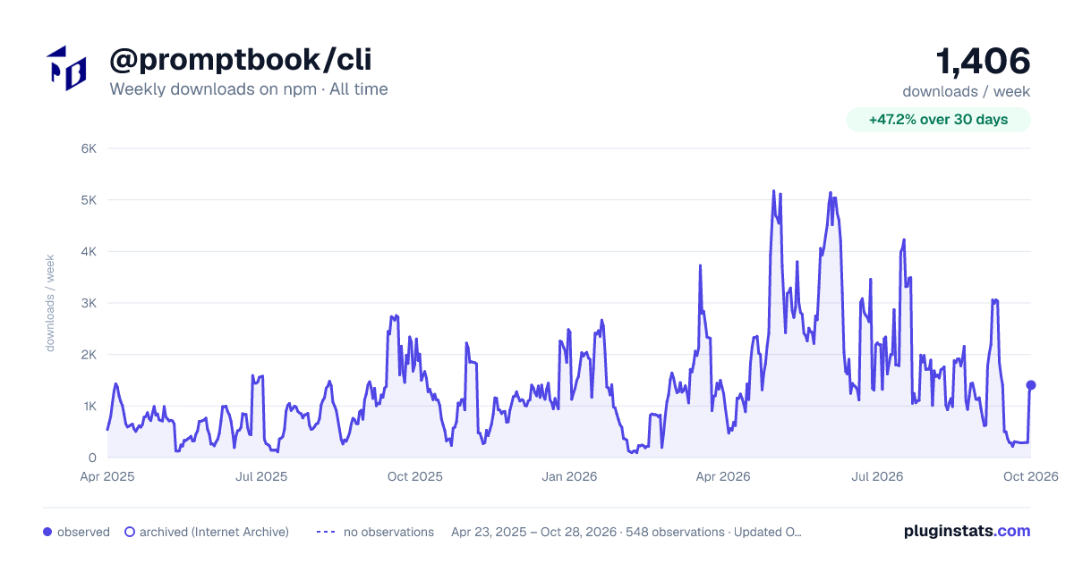 @promptbook/cli all-time weekly downloads chart on npm