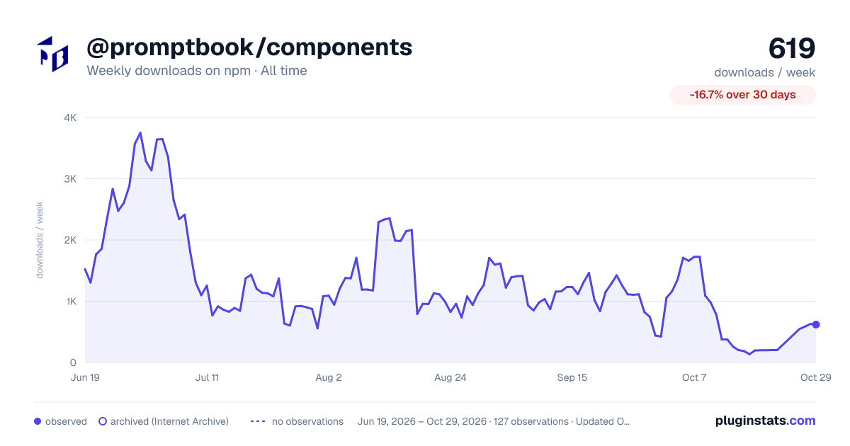 @promptbook/components all-time weekly downloads chart on npm