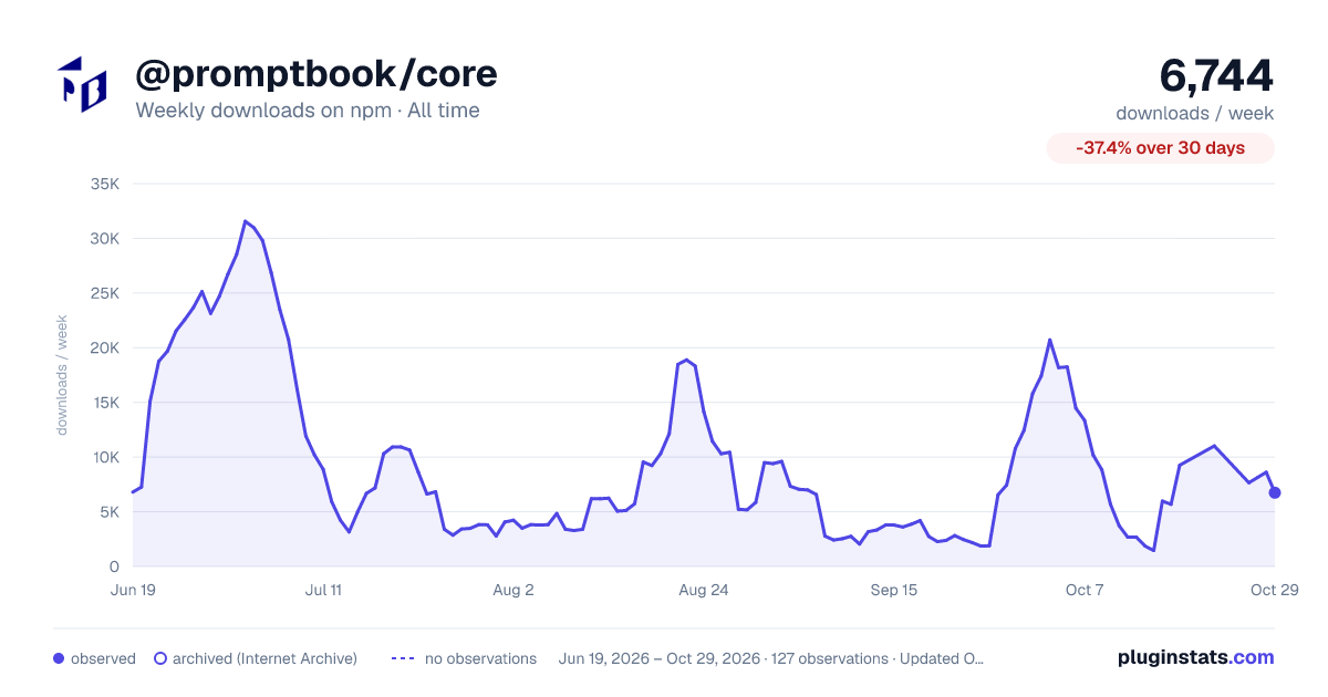 @promptbook/core all-time weekly downloads chart on npm