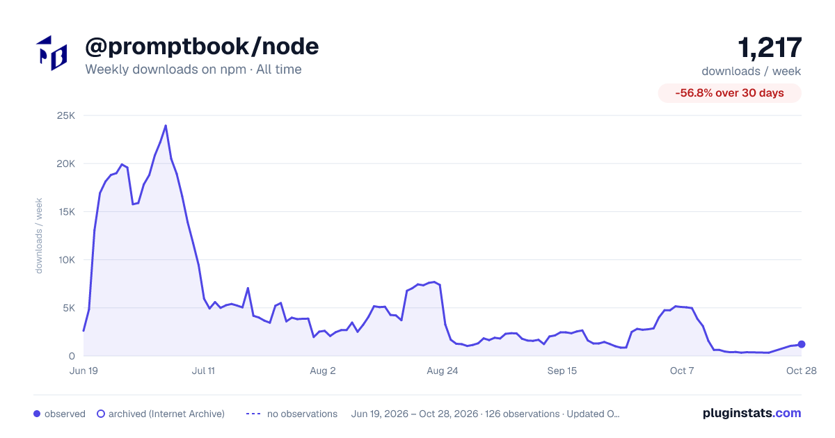 @promptbook/node all-time weekly downloads chart on npm