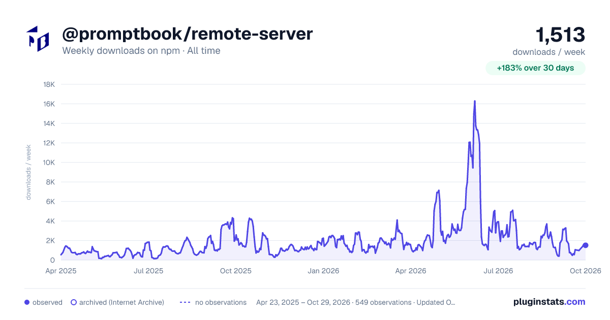 @promptbook/remote-server all-time weekly downloads chart on npm