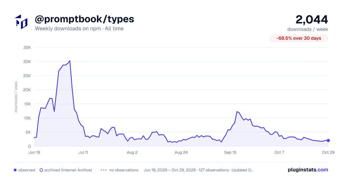 @promptbook/types all-time weekly downloads chart on npm