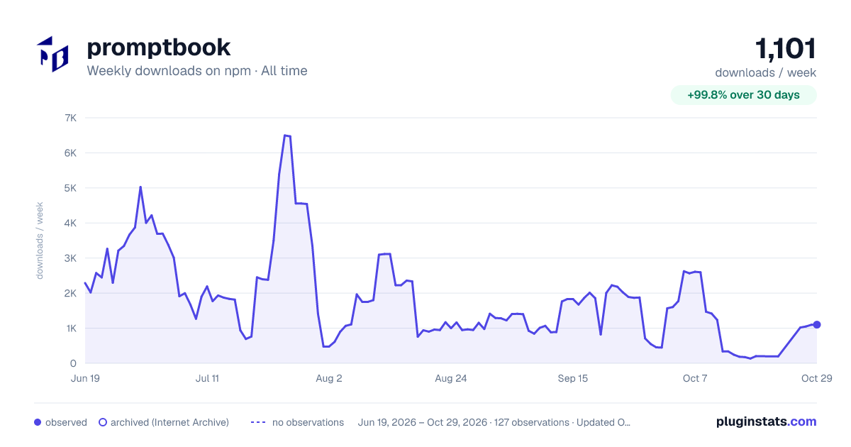 promptbook all-time weekly downloads chart on npm