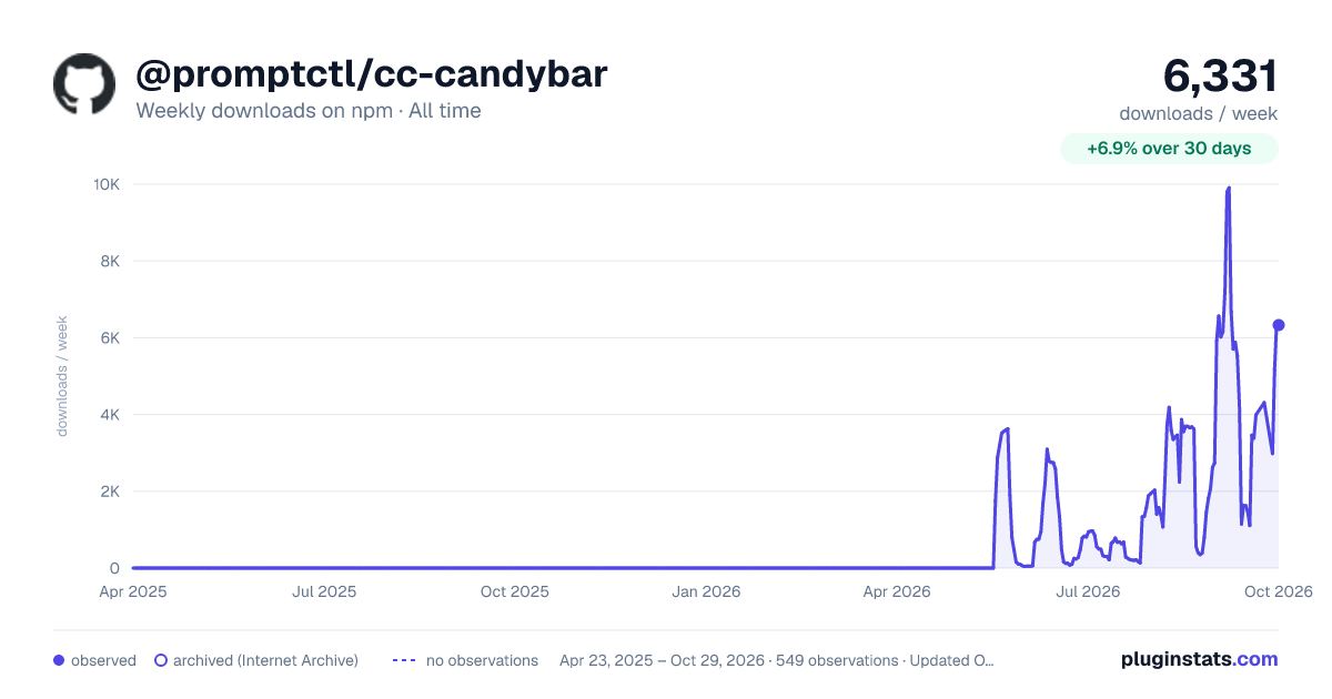 @promptctl/cc-candybar all-time weekly downloads chart on npm