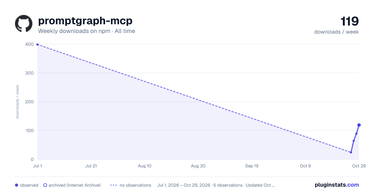 promptgraph-mcp all-time weekly downloads chart on npm