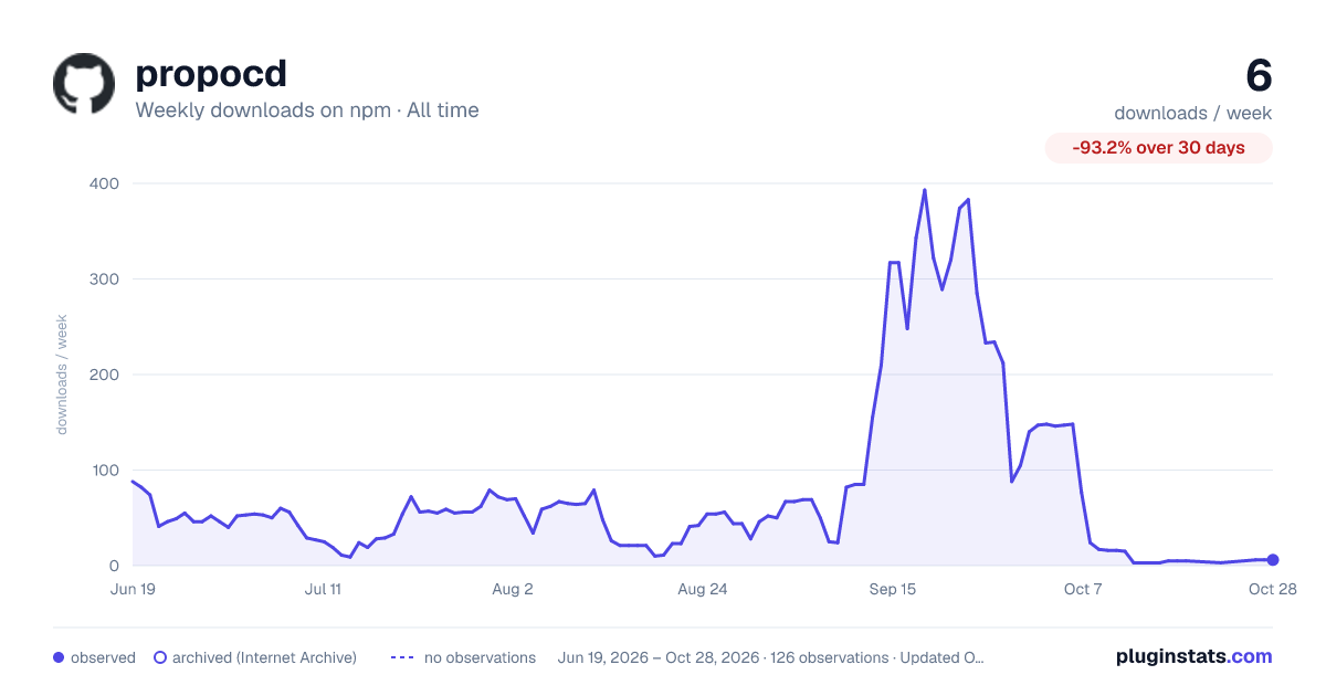 propocd all-time weekly downloads chart on npm