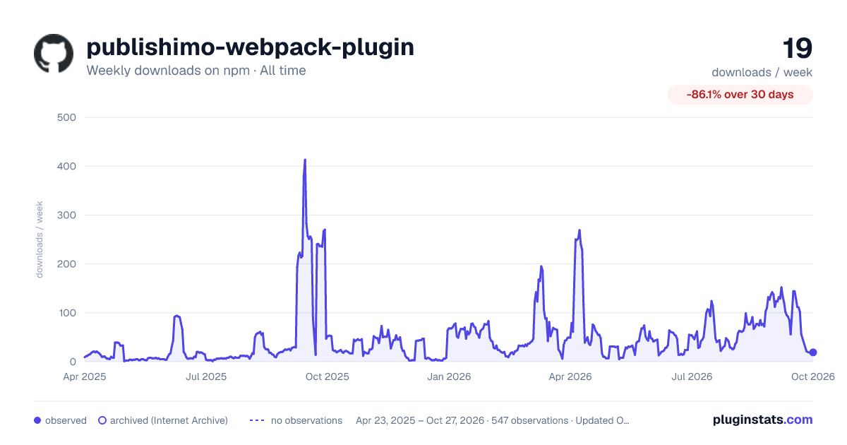 publishimo-webpack-plugin all-time weekly downloads chart on npm