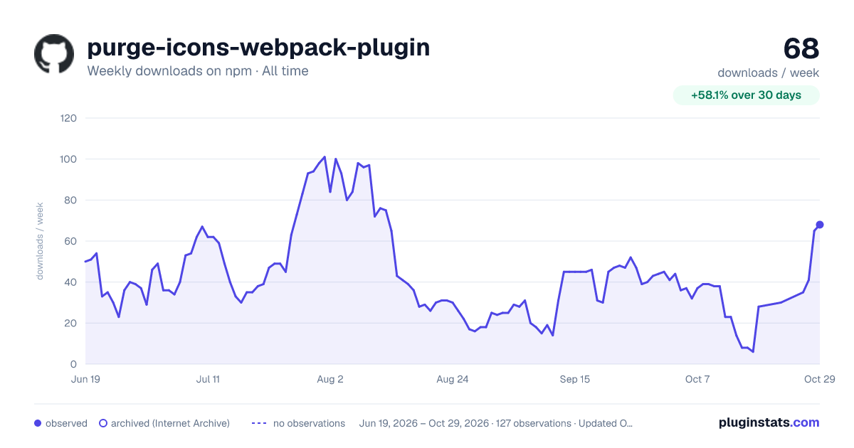 purge-icons-webpack-plugin all-time weekly downloads chart on npm