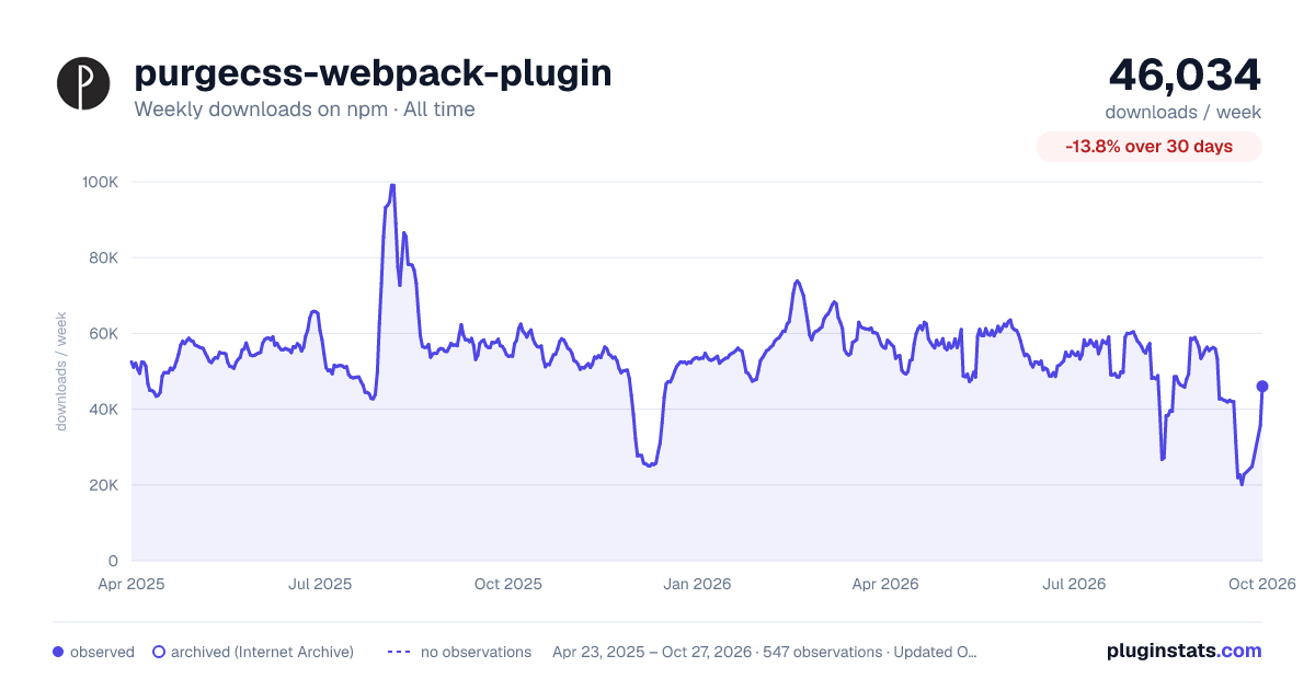 purgecss-webpack-plugin all-time weekly downloads chart on npm