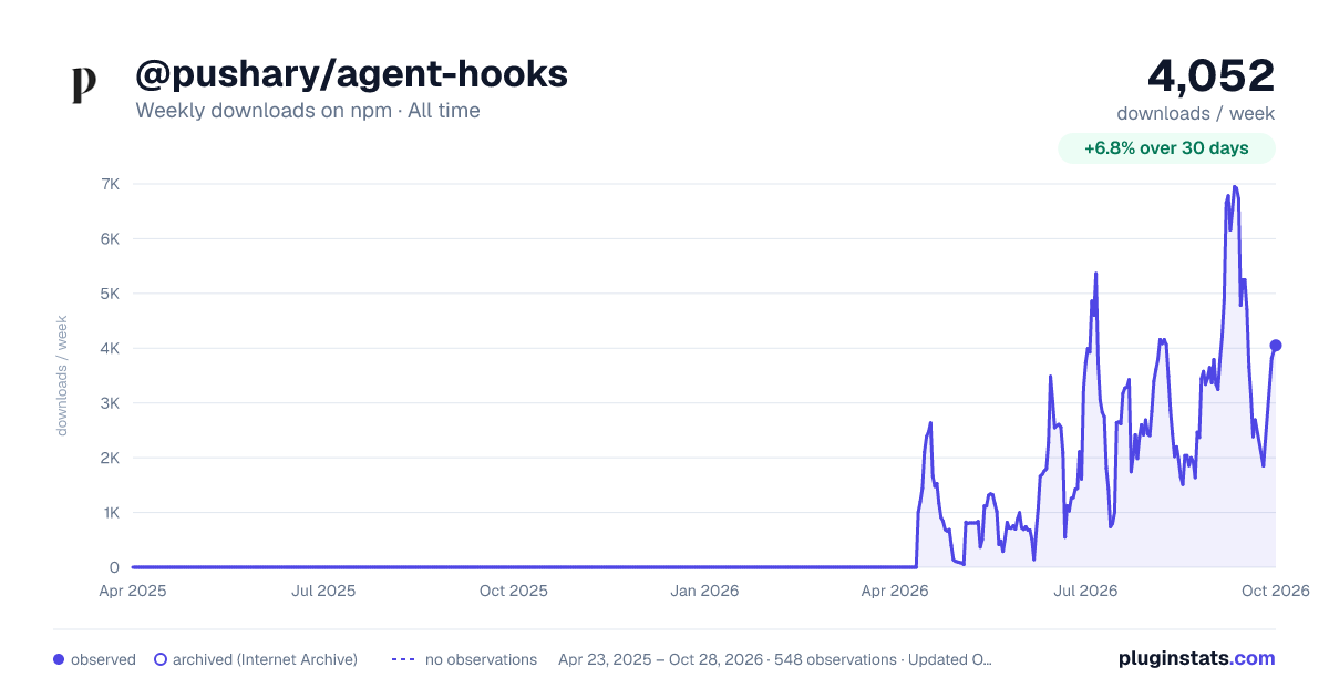 @pushary/agent-hooks all-time weekly downloads chart on npm
