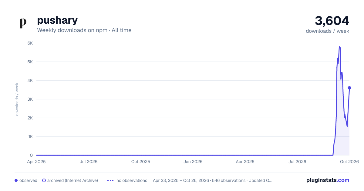 pushary all-time weekly downloads chart on npm