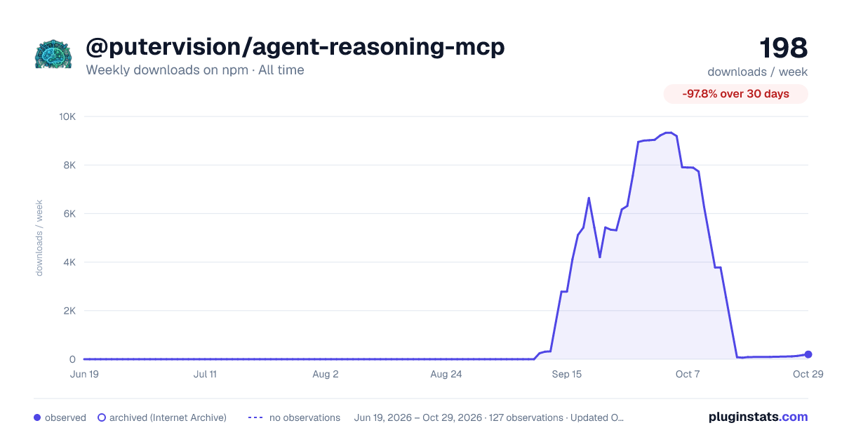 @putervision/agent-reasoning-mcp all-time weekly downloads chart on npm