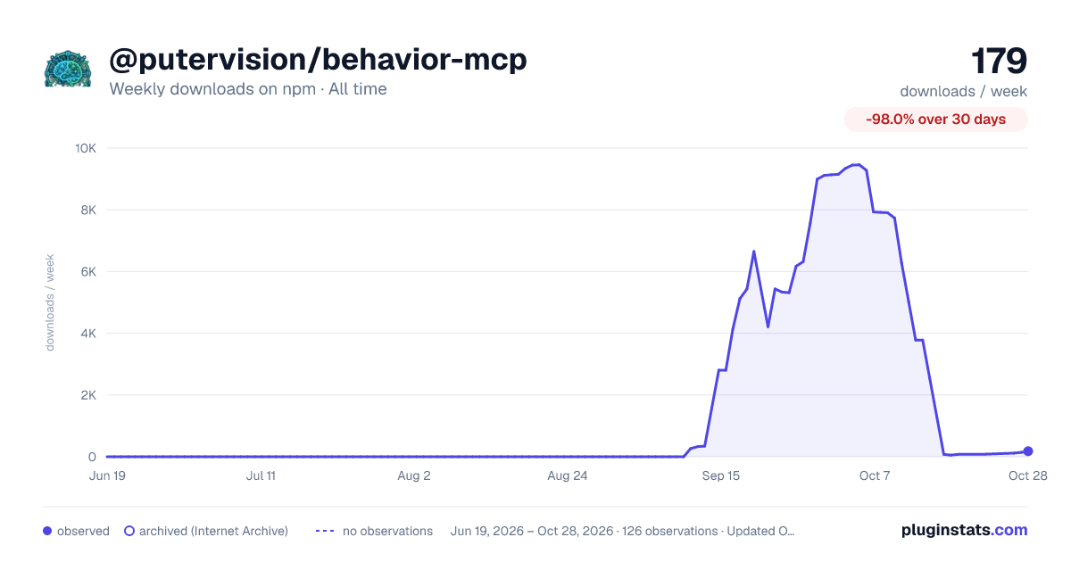 @putervision/behavior-mcp all-time weekly downloads chart on npm