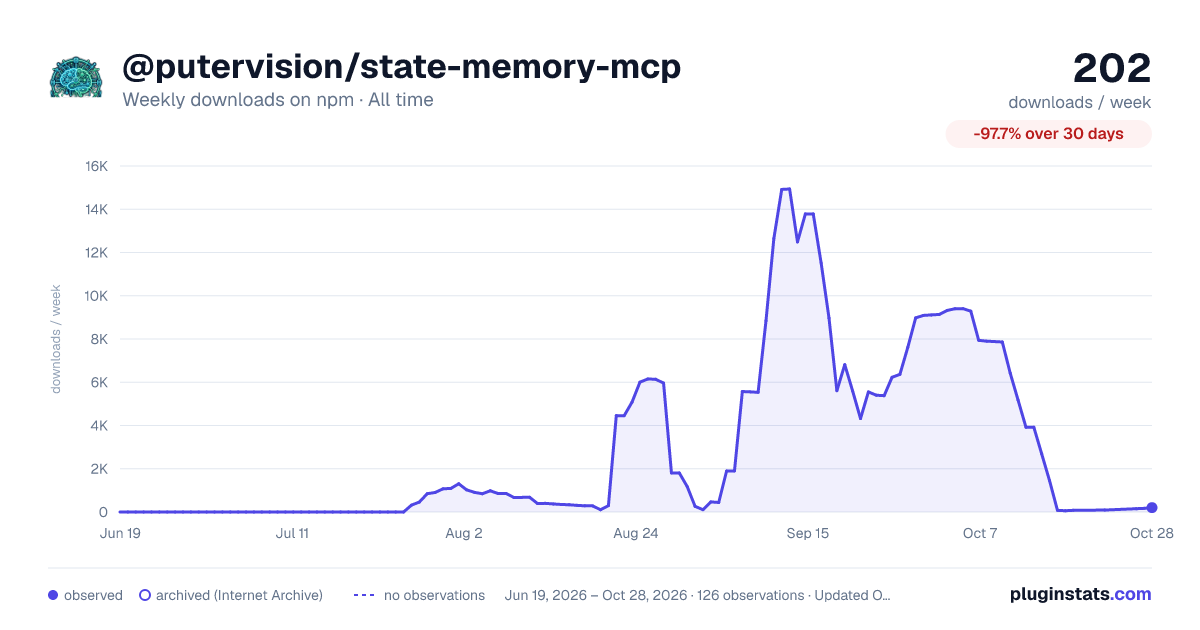 @putervision/state-memory-mcp all-time weekly downloads chart on npm