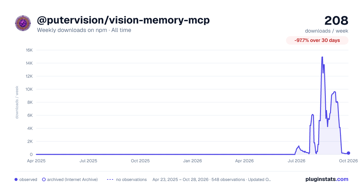 @putervision/vision-memory-mcp all-time weekly downloads chart on npm