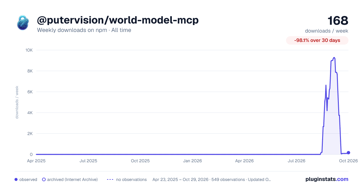 @putervision/world-model-mcp all-time weekly downloads chart on npm