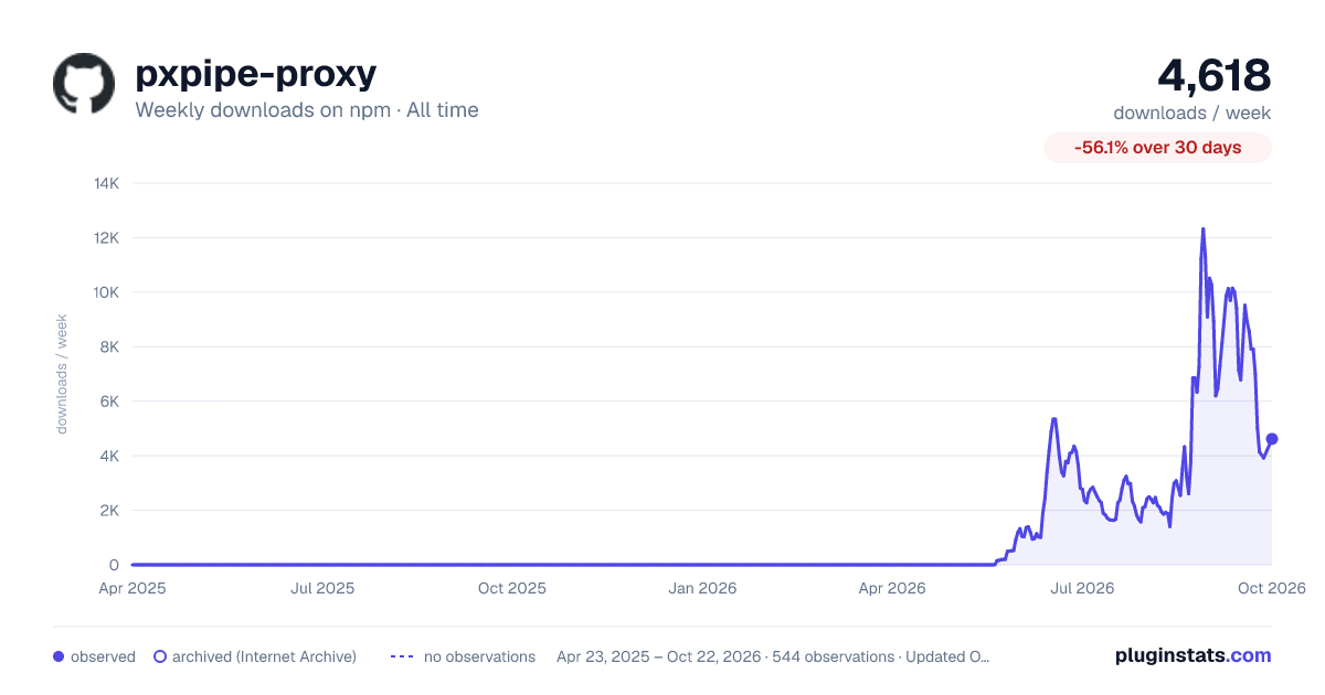 pxpipe-proxy all-time weekly downloads chart on npm
