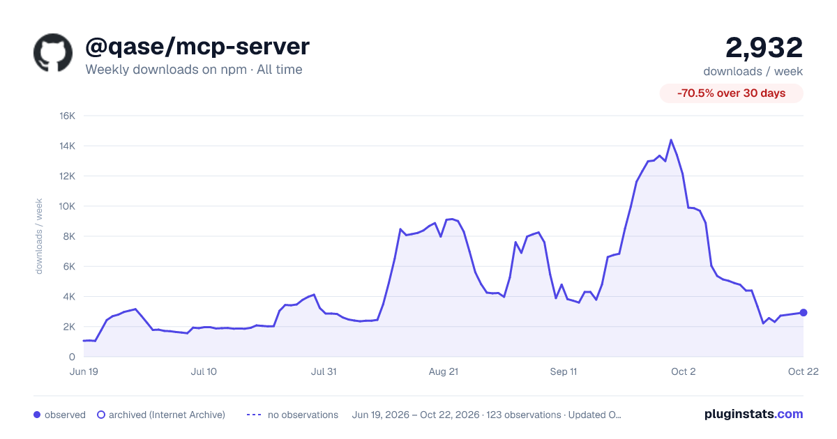 @qase/mcp-server all-time weekly downloads chart on npm