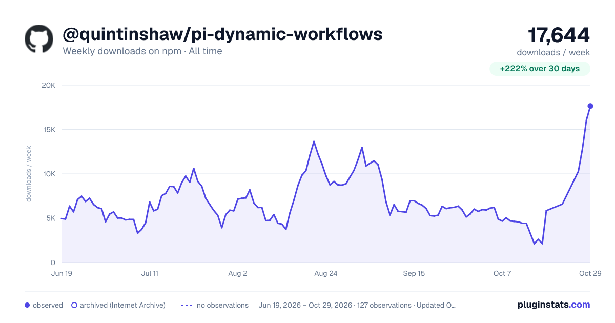 @quintinshaw/pi-dynamic-workflows all-time weekly downloads chart on npm