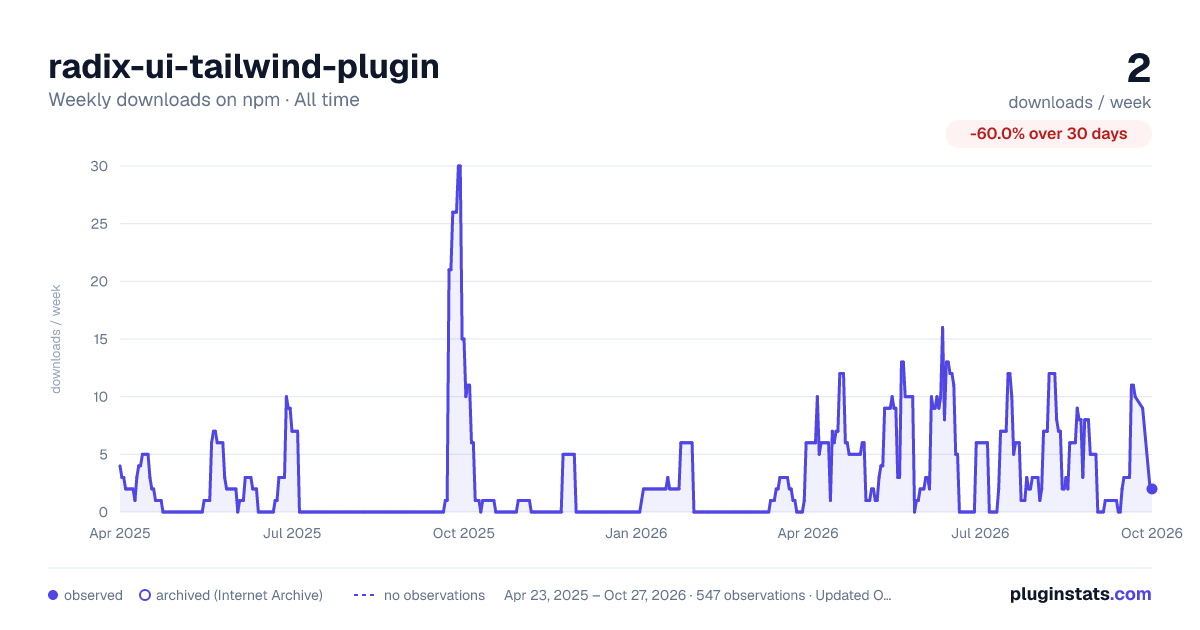 radix-ui-tailwind-plugin all-time weekly downloads chart on npm