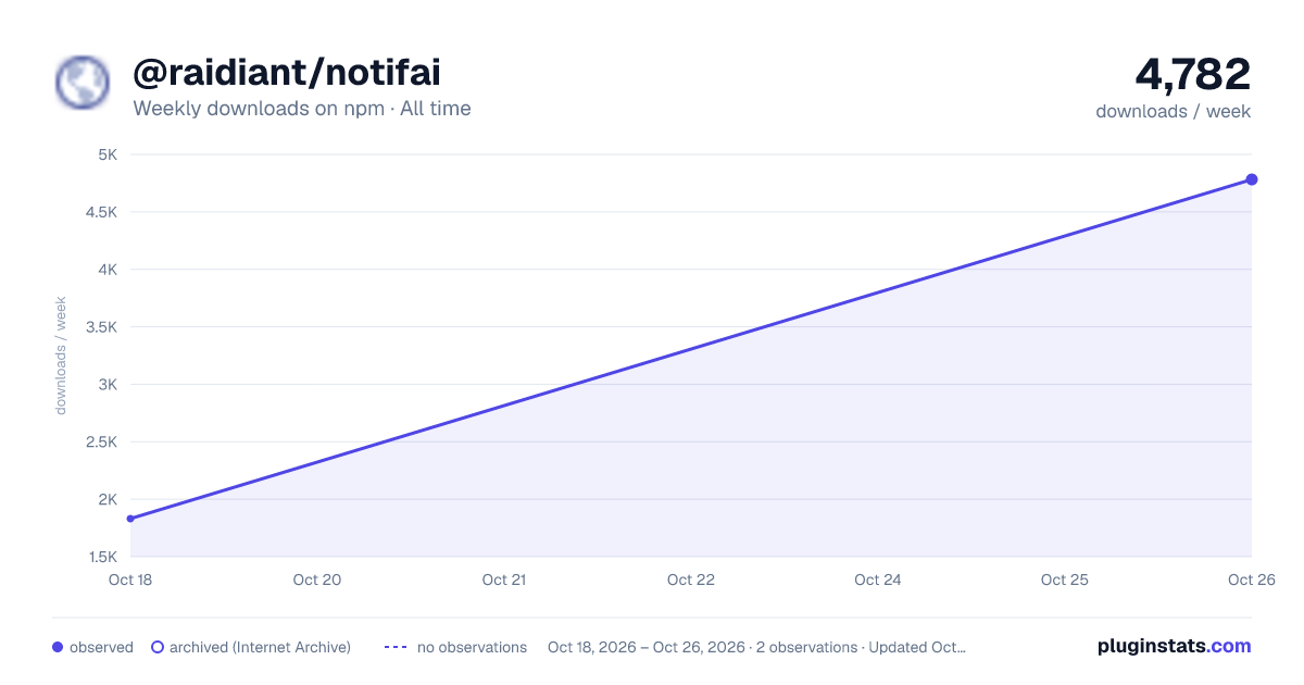 @raidiant/notifai all-time weekly downloads chart on npm