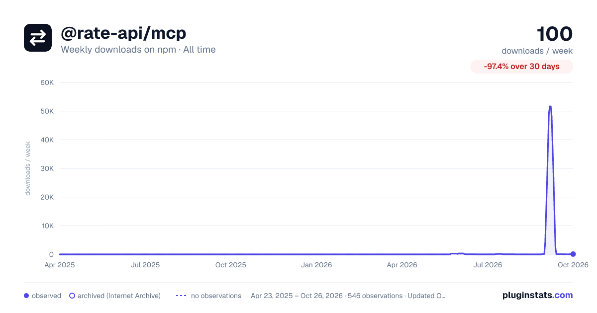 @rate-api/mcp all-time weekly downloads chart on npm