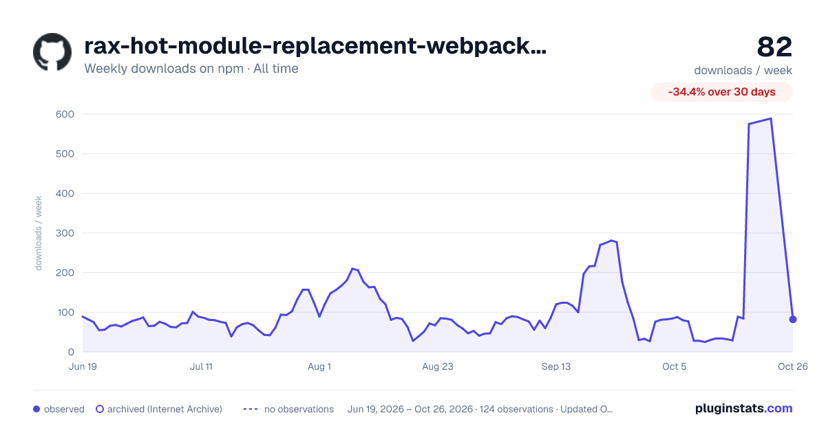 rax-hot-module-replacement-webpack-plugin all-time weekly downloads chart on npm