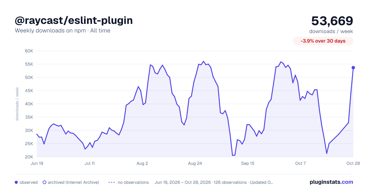 @raycast/eslint-plugin all-time weekly downloads chart on npm